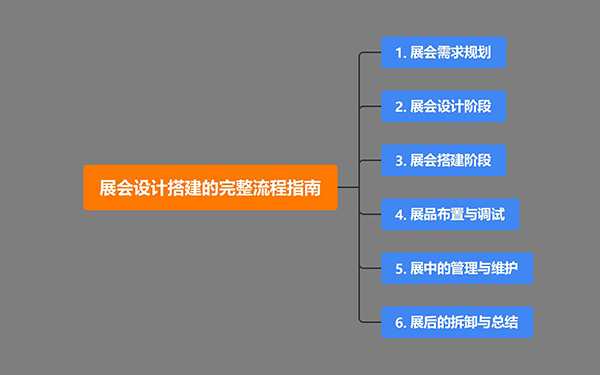 展会设计搭建的完整流程指南，展览会设计策略